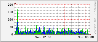 Postfix traffic